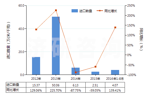 2012-2016年8月中國(guó)人造纖維短纖＜85%主要或僅與棉混紡印花布(HS55164400)進(jìn)口量及增速統(tǒng)計(jì)